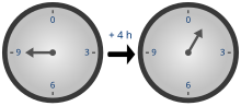 Diagram of modular arithmetic using a clock