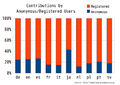 Vergleich von registrierten Benutzern und anonymen/IP-Benutzern in verschiedenen Wikipedia-Sprachversionen