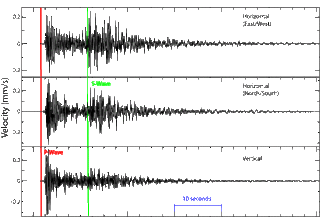 Three lines with frequent vertical excursions.