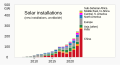 ◣OW◢ 21:19, 20 September 2023 — 2007- New solar installations (SVG)