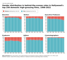 Series of color-coded vertical stacked bar charts depicting the comparison between the percentage of men and women employed in different behind-the-scenes roles in Hollywood’s top 250 movies by year over a span of twenty-five years (1998-2022).)