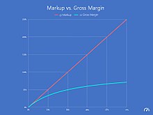 Markup vs. Gross Margin (by Adrián Chiogna)