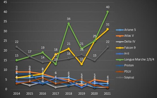 Évolution du nombre de lancements orbitaux par type lanceur (principaux).