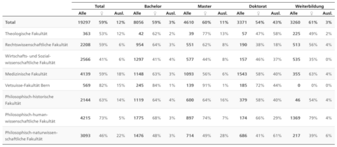 Studierendenzahlen der Universität Bern nach Studienstufe, Fakultät, Geschlecht und Nationalität.