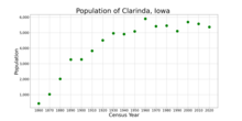 The population of Clarinda, Iowa from US census data