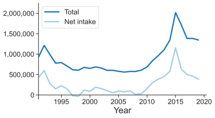 Immigration to Germany, 1990-2020