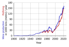 cobolt production in 1000 of tons by year