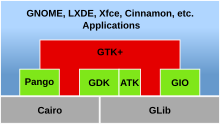 Description de l'image GTK+ software architecture.svg.