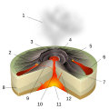 Image 18Diagram of a Hawaiian eruption. (key: 1. Ash plume 2. Lava fountain 3. Crater 4. Lava lake 5. Fumaroles 6. Lava flow 7. Layers of lava and ash 8. Stratum 9. Sill 10. Magma conduit 11. Magma chamber 12. Dike) Click for larger version. (from Types of volcanic eruptions)