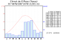 Climat de El Paso