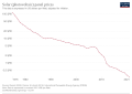 Image 11Cost development of solar PV modules per watt (from Solar energy)