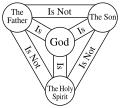 Image 19A compact diagram of the Trinity, known as the "Shield of Trinity". The Shield is generally not intended to be a schematic diagram of the structure of God, but it presents a series of statements about the correlation between the persons of the Trinity. (from Trinity)