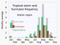 ◣OW◢ 00:52, 12 April 2021 — 1851-2017 Atlantic hurricanes and tropical storms by month (SVG upgrade)