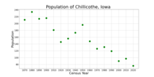 The population of Chillicothe, Iowa from US census data