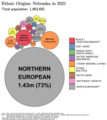 Image 5Ethnic origins in Nebraska (from Nebraska)