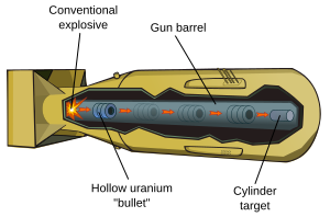 Diagram of bomb showing the gun barrel, hollow uranium "bullet" and cylindrical "target"