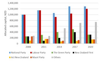 Electoral Commission Broadcasting allocations between 2008 and 2020.
