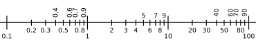 Rectangle with offset bolded axis in lower left, and light gray lines representing logarithms