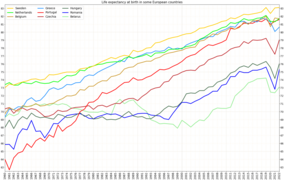 Life expectancy in some European countries (continue)[1]