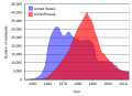 Image 46The USSR and United States nuclear weapon stockpiles throughout the Cold War until 2015, with a precipitous drop in total numbers following the end of the Cold War in 1991. (from Nuclear weapon)