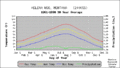 Image 39Temperature and precipitation for Montana's capital city, Helena (from Montana)