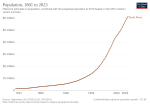 Thumbnail for File:Historical population of South Africa.svg