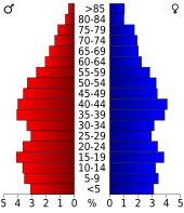 Bevolkingspiramide Jefferson County