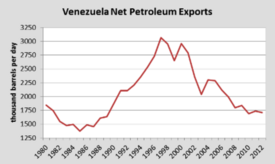 Venezuela's Yearly Petroleum Exports Demonstrating The Recent and Continued Decline in Exportation[60]