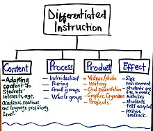 A diagram showing four ways teachers differentiate instruction