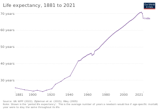 Life expectancy in India according to estimation of Our World in Data[18]