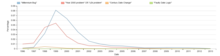 A graph showing the percentage of the dataset which the phrases "millenium bug" or "y2k issue" occur in, between the years of 1996 and 2013. Both trends rise to a maximum in 1999, followed by a decline, following much the same shape.