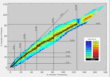 Chart of nuclides by half life. Black squares represent nuclides with the longest half lives hence they correspond to the most stable nuclides. The most stable, long-lived nuclides lie along the floor of the valley of stability. Nuclides with more than 20 protons must have more neutrons than protons to be stable.