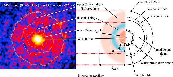 A comparison between an observed image (left panel; X-ray image (XMM) and IR contours (WISE)) and schematic picture of IRAS 00500+671[12]