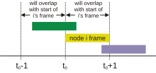 Graph of 3 frames with respect to time. The earlier green frame overlaps with the yellow frame sent at time t0, which overlaps with the later purple frame.