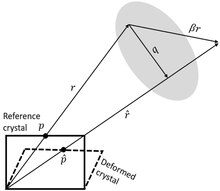 Schematic shifting between a reference and deformed crystals in the EBSP pattern projected on the phosphor screen