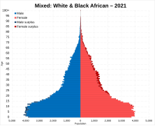 Mixed White and Black African