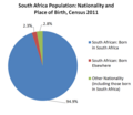 Thumbnail for File:Population of South Africa By Nationality and Place of Birth.PNG