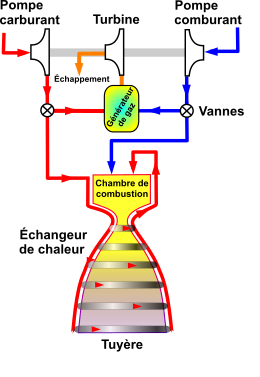  Cycle générateur de gaz : une partie du combustible et du comburant est brûlée séparément pour alimenter les turbopompes et est ensuite rejetée.