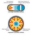 Image 1 Nuclear weapon Image credit: Fastfission Schematic representation of the two methods with which to assemble an atomic bomb. An A-bomb produces its explosive energy through nuclear fission reactions alone. A mass of fissile material (enriched uranium or plutonium) is assembled into a supercritical mass—the amount of material needed to start an exponentially growing nuclear chain reaction—either by shooting one piece of sub-critical material into another (the "gun" method, shown on top here), or by compressing a sub-critical sphere of material using chemical explosives to many times its original density (the "implosion" method, at bottom). More selected pictures