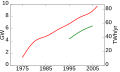 Image 31Global geothermal electric capacity. Upper red line is installed capacity; lower green line is realized production. (from Geothermal energy)