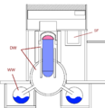 Premo-redukta sistemo de sekuriga ujo kun premĉambro (DW) kaj toro-forma kondensujo (WW); SF = "fridujo" por malnovaj stangoj ekstere de sekuriga ujo