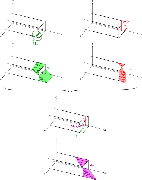 thumbThe largest stresses ('"`UNIQ--postMath-00000001-QINU`"') in a beam under bending are in the locations farthest from the neutral axis.