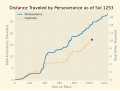 The distance traveled over time of Perseverance and Ingenuity