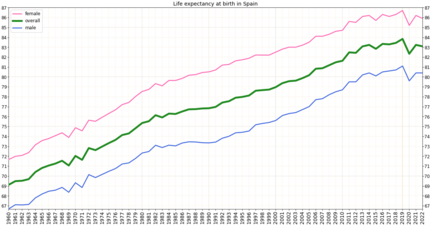 Development of life expectancy in Spain according to estimation of the World Bank Group[10]