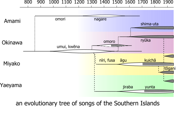 Ono's evolutionary tree of songs of the Southern Islands.