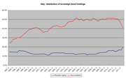 Verloop houderschap staatsschuld Italië