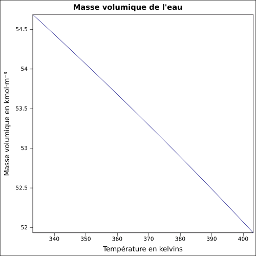 Graphique P=f(T)