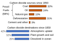 Image 11CO2 sources and sinks since 1880. While there is little debate that excess carbon dioxide in the industrial era has mostly come from burning fossil fuels, the future strength of land and ocean carbon sinks is an area of study. (from Causes of climate change)