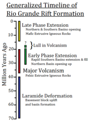 Timeline for extension and volcanism in the area of the Rio Grande rift.