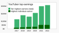 ◣OW◢ 03:41, 19 May 2022 — Top earners on YouTube (SVG)